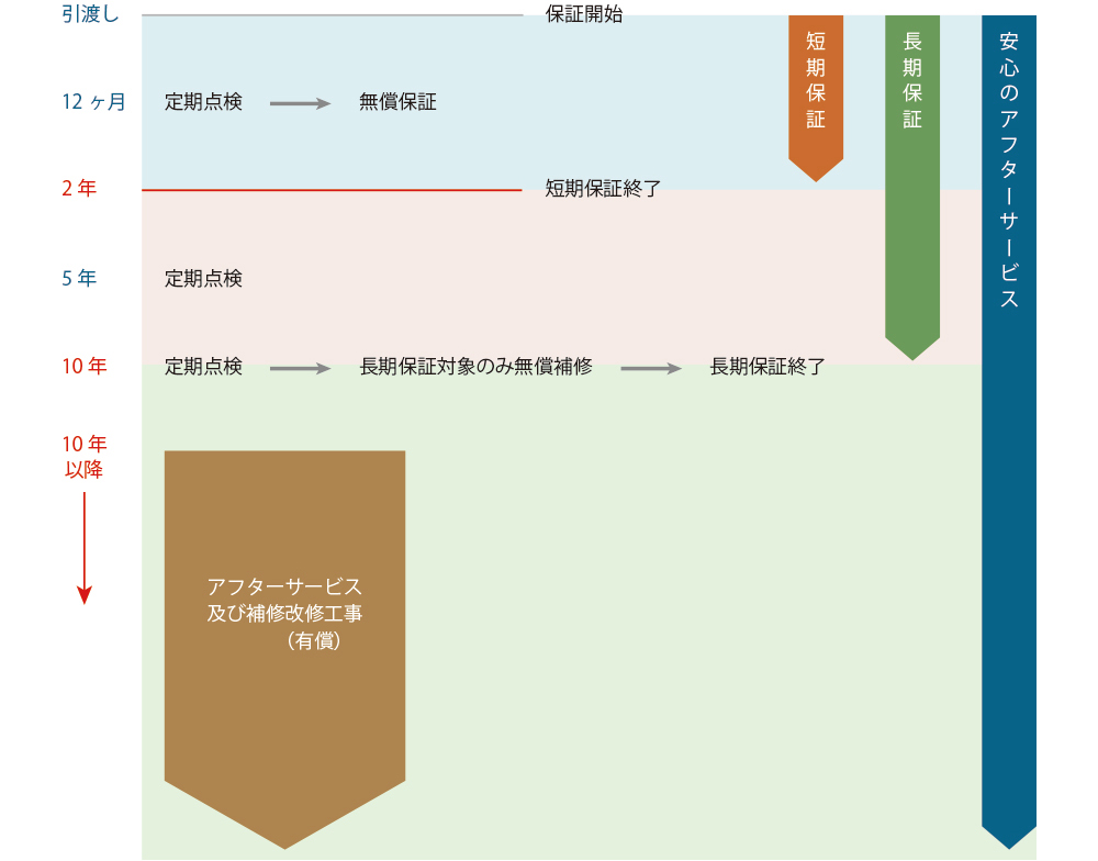 保証のしくみ